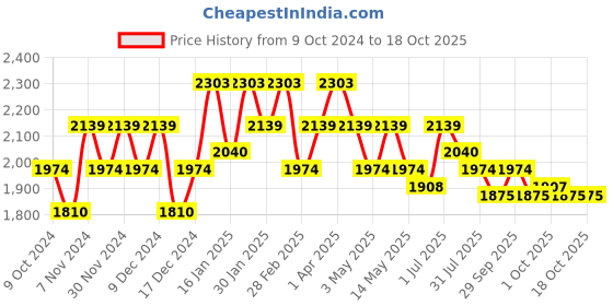 tatacliq.com Metro Men's Tan Monk Shoes metro Price History Graph from 9 Oct 2024 to 18 Oct 2025