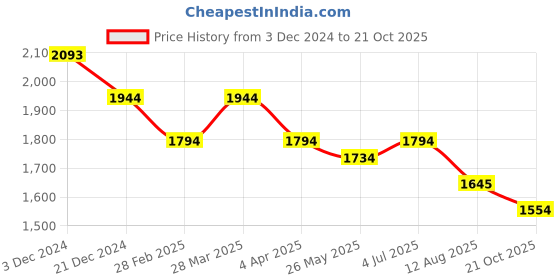 tatacliq.com Metro Men's Tan Monk Shoes metro Price History Graph from 3 Dec 2024 to 21 Oct 2025