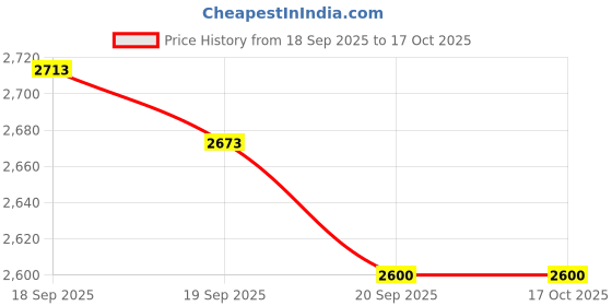 tatacliq.com Metro Men's Tan Slip-On Shoes metro Price History Graph from 18 Sep 2025 to 16 Oct 2025