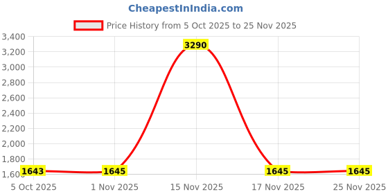 tatacliq.com Metro Men's Tan Slip-On Shoes metro Price History Graph from 5 Oct 2025 to 25 Nov 2025