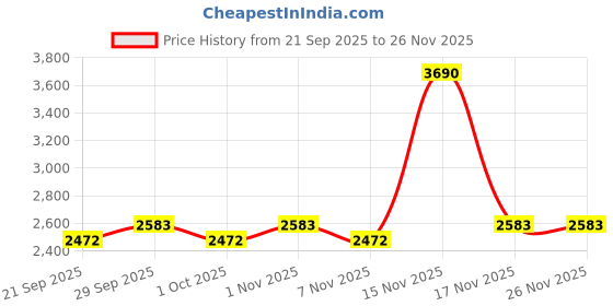 tatacliq.com Metro Men's Tan Slip-On Shoes metro Price History Graph from 21 Sep 2025 to 25 Nov 2025