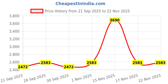 tatacliq.com Metro Men's Tan Slip-On Shoes metro Price History Graph from 21 Sep 2025 to 22 Nov 2025