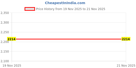 tatacliq.com Metro Men's Tan T-Strap Sandals metro Price History Graph from 19 Nov 2025 to 21 Nov 2025