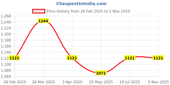 tatacliq.com Metro Men's Tan Thong Sandals metro Price History Graph from 28 Feb 2025 to 2 Nov 2025