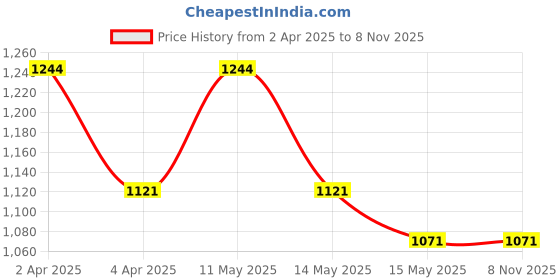 tatacliq.com Metro Men's Tan Thong Sandals metro Price History Graph from 2 Apr 2025 to 7 Nov 2025