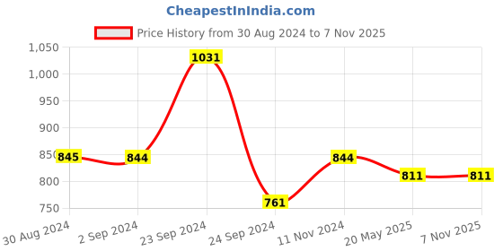 tatacliq.com Metro Men's Tan Toe Ring Sandals metro Price History Graph from 30 Aug 2024 to 4 Nov 2025