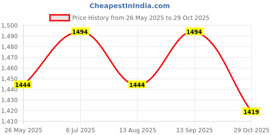 tatacliq.com Metro Men's White & Blue T-Strap Sandals metro Price History Graph from 26 May 2025 to 29 Oct 2025