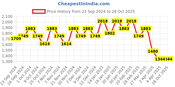 tatacliq.com Metro Men's White Casual Sandals metro Price History Graph from 23 Sep 2024 to 28 Oct 2025