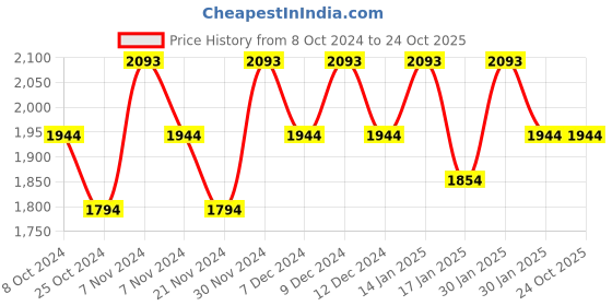 tatacliq.com Metro Men's White Casual Sneakers metro Price History Graph from 8 Oct 2024 to 24 Oct 2025
