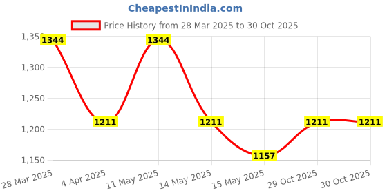 tatacliq.com Metro Men's White Casual Sneakers metro Price History Graph from 28 Mar 2025 to 30 Oct 2025