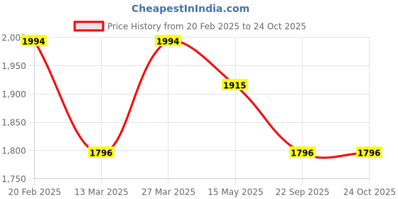 tatacliq.com Metro Men's White Casual Sneakers metro Price History Graph from 20 Feb 2025 to 24 Oct 2025