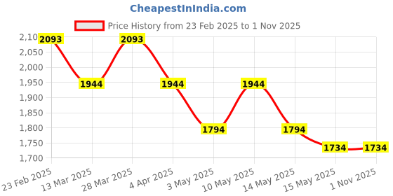 tatacliq.com Metro Men's White Casual Sneakers metro Price History Graph from 23 Feb 2025 to 31 Oct 2025