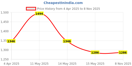 tatacliq.com Metro Men's White Casual Sneakers metro Price History Graph from 4 Apr 2025 to 6 Nov 2025