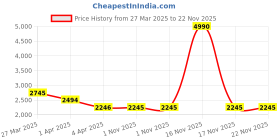 tatacliq.com Metro Men's Windsor Tan Brogue Shoes metro Price History Graph from 27 Mar 2025 to 22 Nov 2025