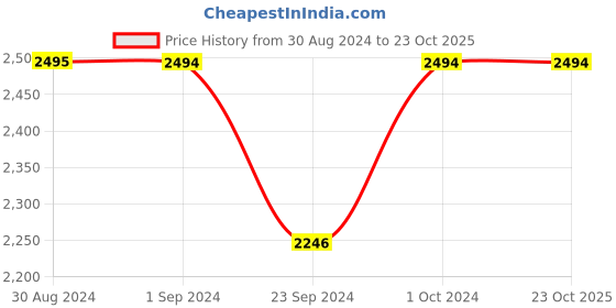 tatacliq.com Metro Men's Wine Casual Loafers metro Price History Graph from 30 Aug 2024 to 23 Oct 2025