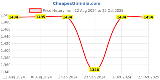 tatacliq.com Metro Men's Wine Cross Strap Sandals metro Price History Graph from 12 Aug 2024 to 23 Oct 2025