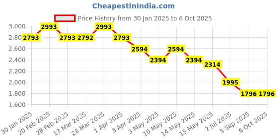 tatacliq.com Metro Men's Wine Formal Loafers metro Price History Graph from 30 Jan 2025 to 4 Oct 2025