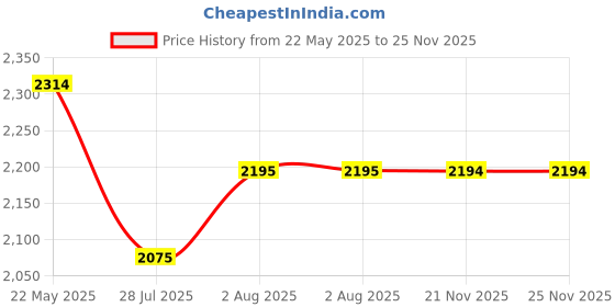tatacliq.com Metro Men's Wine Formal Loafers metro Price History Graph from 22 May 2025 to 25 Nov 2025