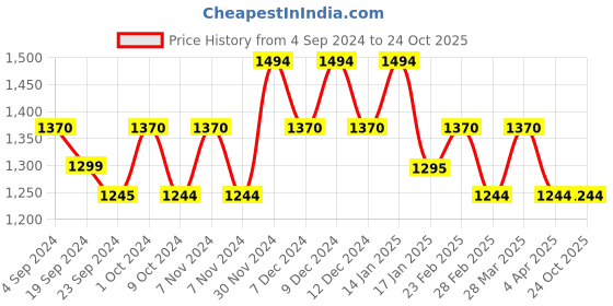tatacliq.com Metro Men's Wine Thong Sandals metro Price History Graph from 4 Sep 2024 to 24 Oct 2025