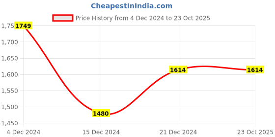 tatacliq.com Metro Men's Wine Thong Sandals metro Price History Graph from 4 Dec 2024 to 22 Oct 2025