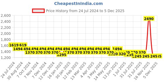 tatacliq.com Metro Navy Quilted Medium Handbag metro Price History Graph from 24 Jul 2024 to 5 Dec 2025
