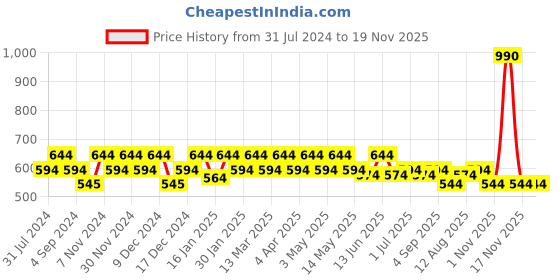 tatacliq.com Metro Navy Textured Medium Sling Handbag metro Price History Graph from 31 Jul 2024 to 19 Nov 2025