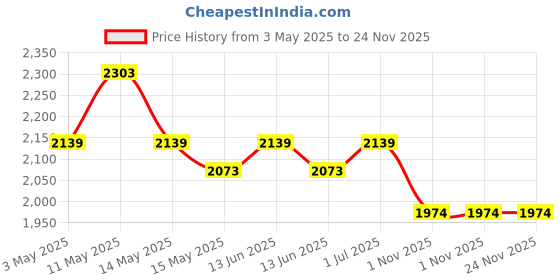tatacliq.com Metro Off White Medium Satchel metro Price History Graph from 3 May 2025 to 24 Nov 2025