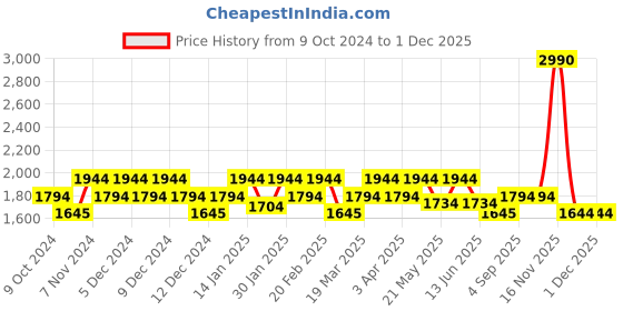 tatacliq.com Metro Off White Solid Medium Handbag metro Price History Graph from 9 Oct 2024 to 30 Nov 2025