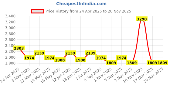 tatacliq.com Metro Off White Textured Medium Shoulder Bag metro Price History Graph from 24 Apr 2025 to 19 Nov 2025