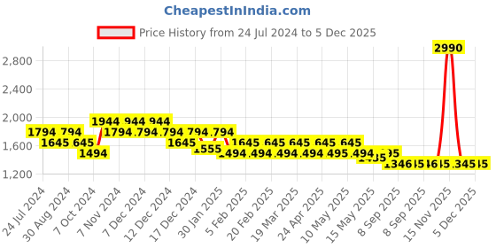 tatacliq.com Metro Olive Synthetic Textured Handbag metro Price History Graph from 24 Jul 2024 to 5 Dec 2025