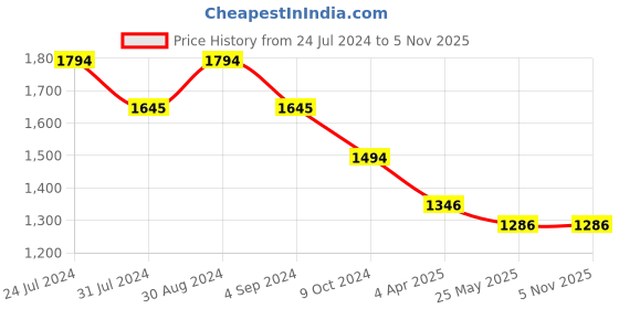 tatacliq.com Metro Orange Medium Tote Bag metro Price History Graph from 24 Jul 2024 to 4 Nov 2025