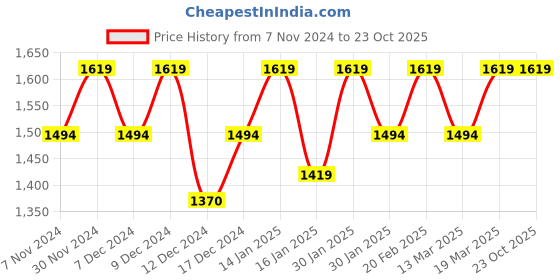 tatacliq.com Metro Orange Solid Medium Shoulder Handbag metro Price History Graph from 7 Nov 2024 to 23 Oct 2025