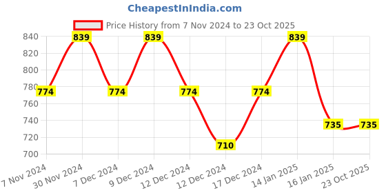 tatacliq.com Metro Orange Solid Zip Around Wallet For Women metro Price History Graph from 7 Nov 2024 to 23 Oct 2025