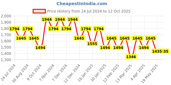 tatacliq.com Metro Orange Textured Large Tote Bag metro Price History Graph from 24 Jul 2024 to 12 Oct 2025