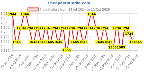 tatacliq.com Metro Peach Medium Satchel Handbag metro Price History Graph from 24 Jul 2024 to 10 Oct 2025