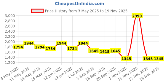 tatacliq.com Metro Peach Medium Shoulder Bag metro Price History Graph from 3 May 2025 to 19 Nov 2025
