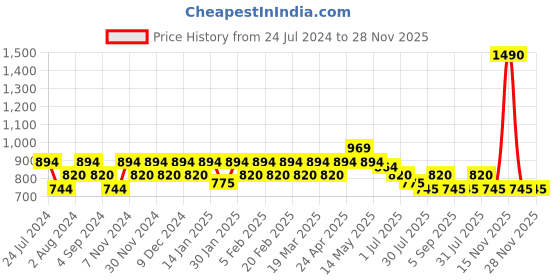 tatacliq.com Metro Peach Quilted Medium Sling Handbag metro Price History Graph from 24 Jul 2024 to 28 Nov 2025