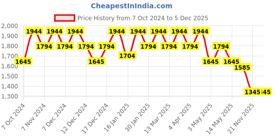 tatacliq.com Metro Peach Solid Medium Tote Handbag metro Price History Graph from 7 Oct 2024 to 5 Dec 2025