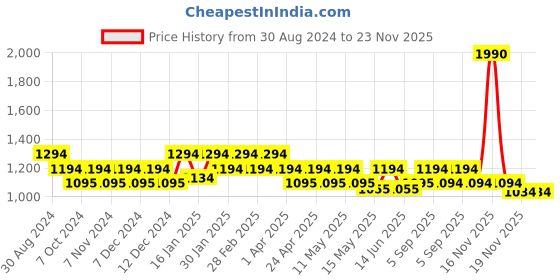 tatacliq.com Metro Peach Synthetic Textured Sling Handbag metro Price History Graph from 30 Aug 2024 to 22 Nov 2025