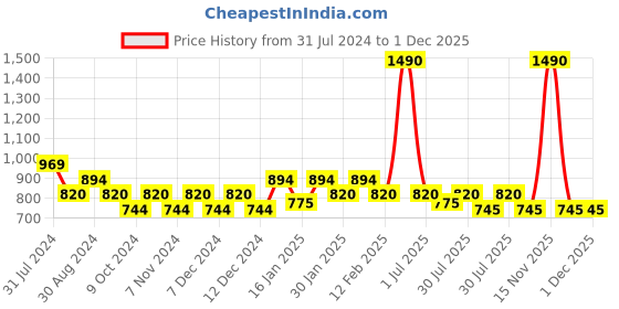 tatacliq.com Metro Peach Textured Cross Body Bag metro Price History Graph from 31 Jul 2024 to 1 Dec 2025