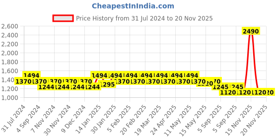 tatacliq.com Metro Peach Textured Medium Handbag metro Price History Graph from 31 Jul 2024 to 20 Nov 2025