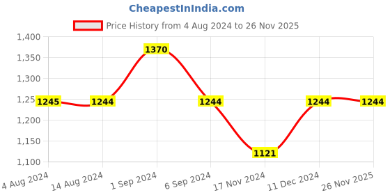 tatacliq.com Metro Peach Textured Medium Shoulder Handbag metro Price History Graph from 4 Aug 2024 to 25 Nov 2025