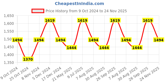 tatacliq.com Metro Peach Textured Medium Shoulder Handbag metro Price History Graph from 9 Oct 2024 to 24 Nov 2025