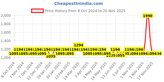 tatacliq.com Metro Peach Textured Medium Sling Handbag metro Price History Graph from 8 Oct 2024 to 19 Nov 2025