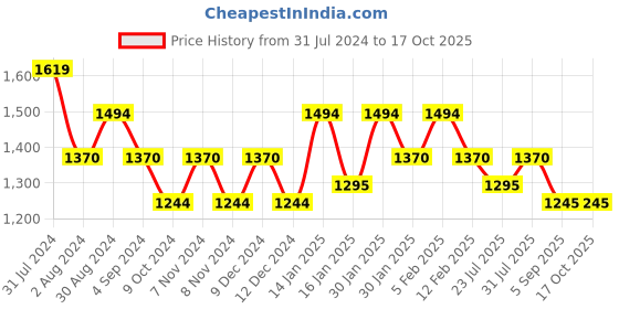 tatacliq.com Metro Peach Textured Small Tote Handbag metro Price History Graph from 31 Jul 2024 to 16 Oct 2025