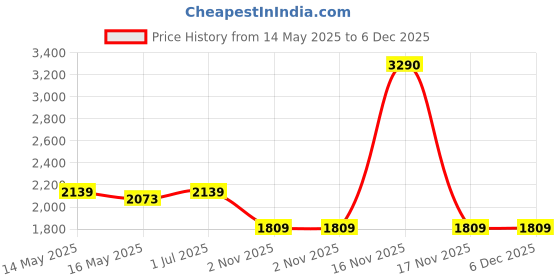 tatacliq.com Metro Pink Cut Work Medium Shoulder Bag metro Price History Graph from 14 May 2025 to 4 Dec 2025