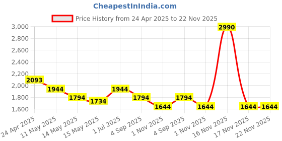 tatacliq.com Metro Pink Medium Satchel metro Price History Graph from 24 Apr 2025 to 22 Nov 2025