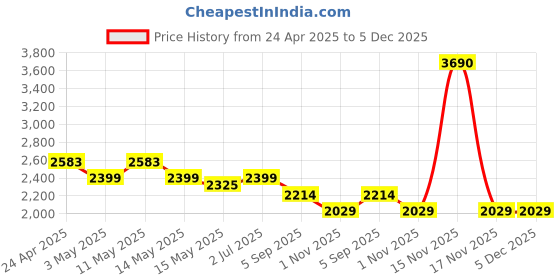 tatacliq.com Metro Pink Medium Tote Bag metro Price History Graph from 24 Apr 2025 to 5 Dec 2025