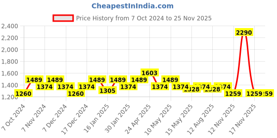 tatacliq.com Metro Pink Printed Medium Sling Handbag metro Price History Graph from 7 Oct 2024 to 24 Nov 2025