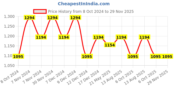 tatacliq.com Metro Pink Quilted Medium Shoulder Handbag metro Price History Graph from 8 Oct 2024 to 28 Nov 2025
